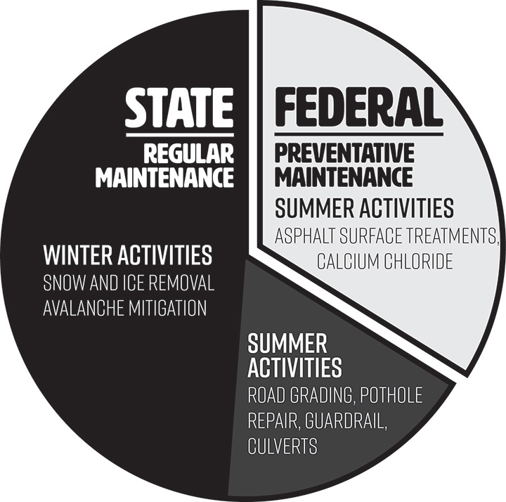 pie chart showing funding sources