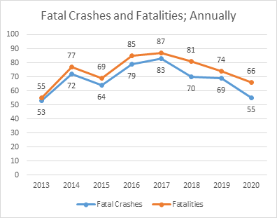 Fatal Crashes annually