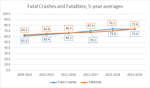 Fatal Crashes 5-year average