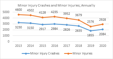 Minor Injury annually