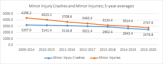 Minor Injury 5-year average