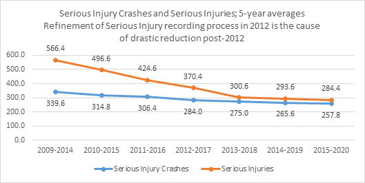 Serious Injury 5-year average