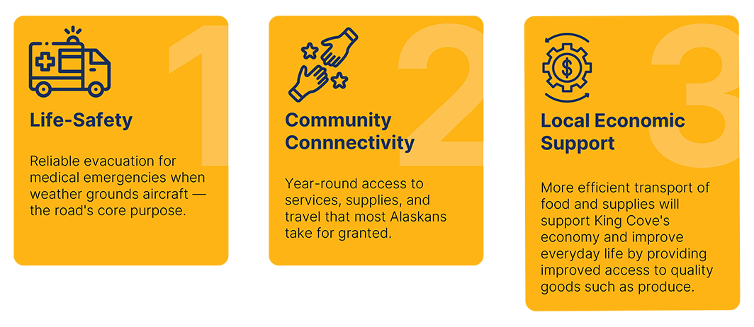 Three gold cards with the following information: 1. Life-Safety: Reliable evacuation for medical emergencies when weather grounds aircraft, the road's core purpose. 2. Community Connectivity: Year-round access to services, supplies, and travel that most Alaskans take for granted. 3. Local Economic Support: More efficient transport of food and supplies will support King Cove's economy and improve everyday life by providing improved access to quality goods such as produce.