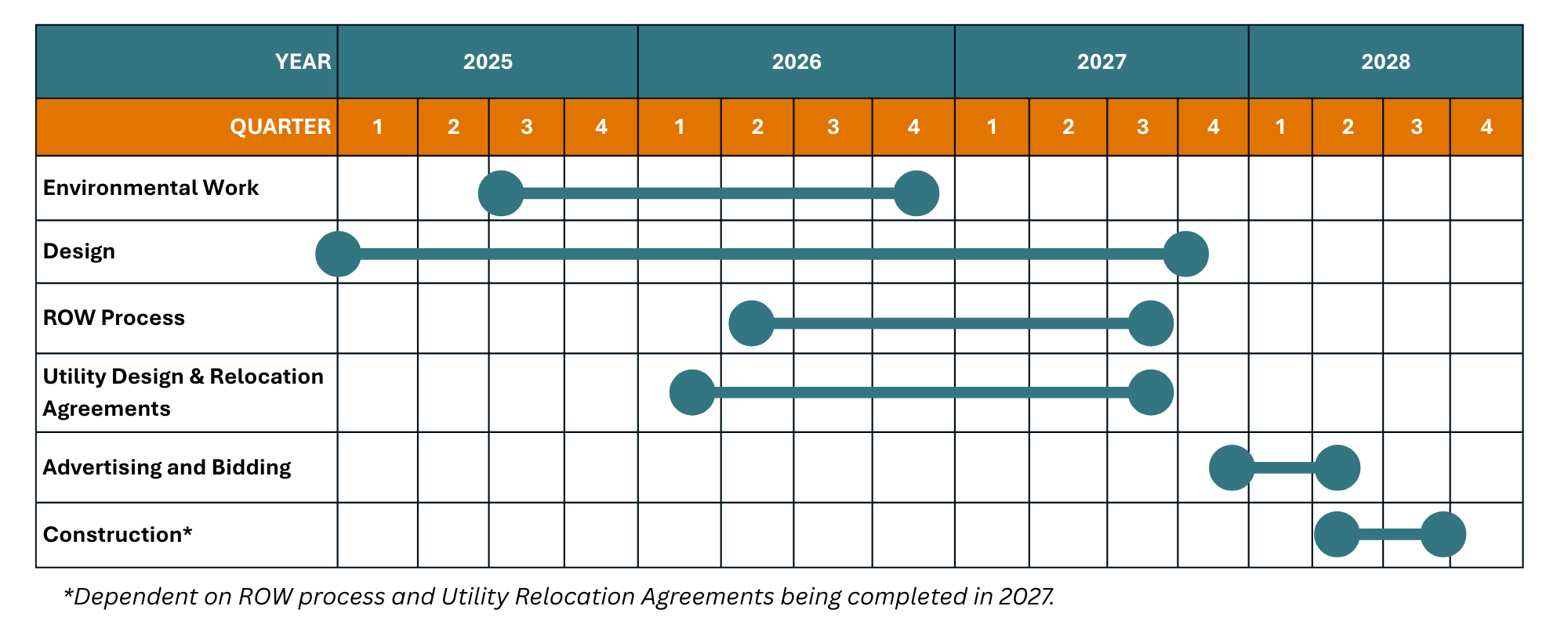 graphic time chart of the project schedule