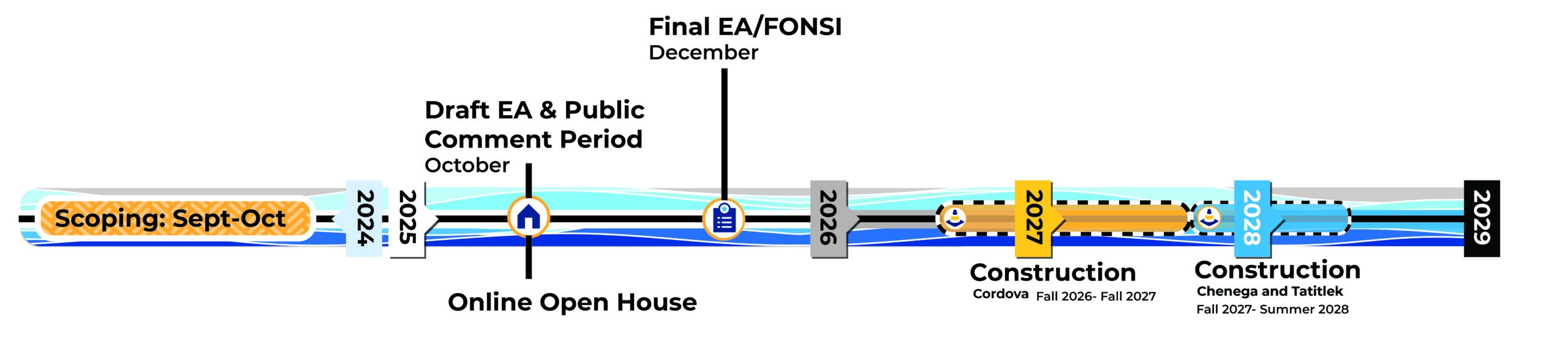 Prince William Sound Ferry Terminals project timeline: Scoping September–October 2024; Draft EA and Public Comment Period, October 2025, including an Online Open House; Final EA/FONSI in December 2026; Cordova construction Fall 2026–Fall 2027; Chenega and Tatitlek construction Fall 2027–Summer 2028