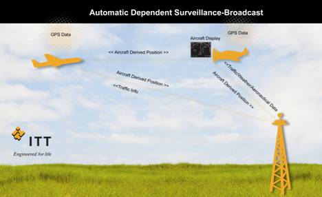 Diagram of Automatic Dependent Surveillance-Broadcast