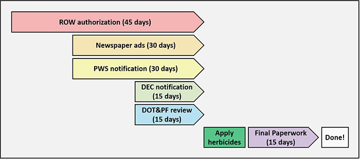 Timeline of the IPM Process