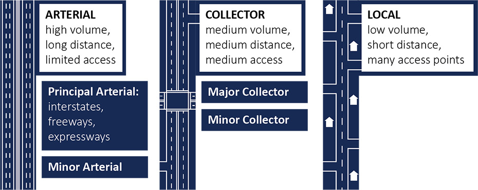 diagram of the three functional classes showing roadway types