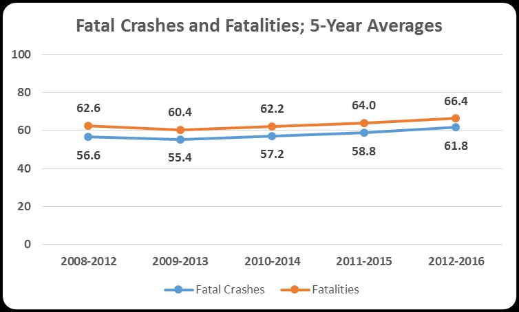 Fatal Crashes 5-year average
