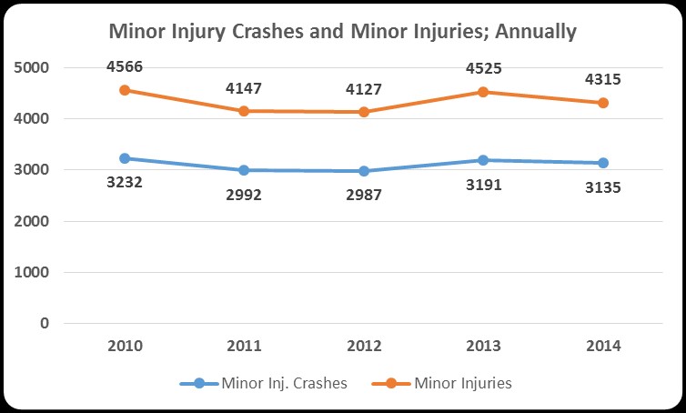 Minor Injury annually