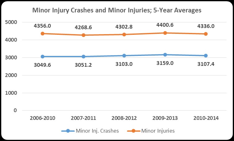 Minor Injury 5-year average