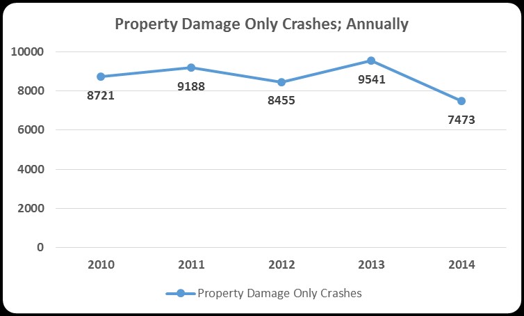 Property Damage annually