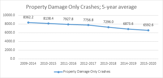Property Damage 5-year average