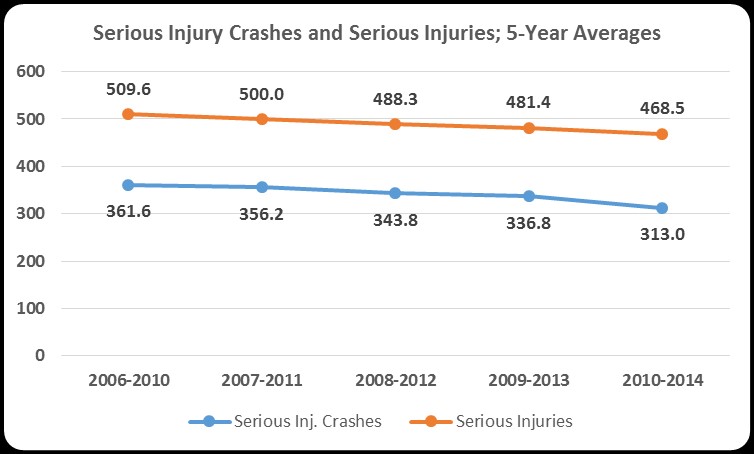 Serious Injury 5-year average