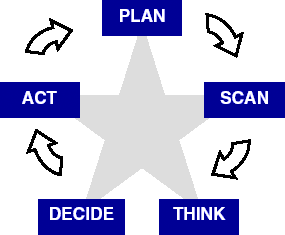 Plan, Scan, Think, Decide, Act