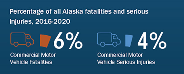 Percentage of all Alaska fatalities and serious injuries 2016-2020
