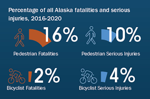 Percentage of all Alaska fatalities and serious injuries 2016-2020