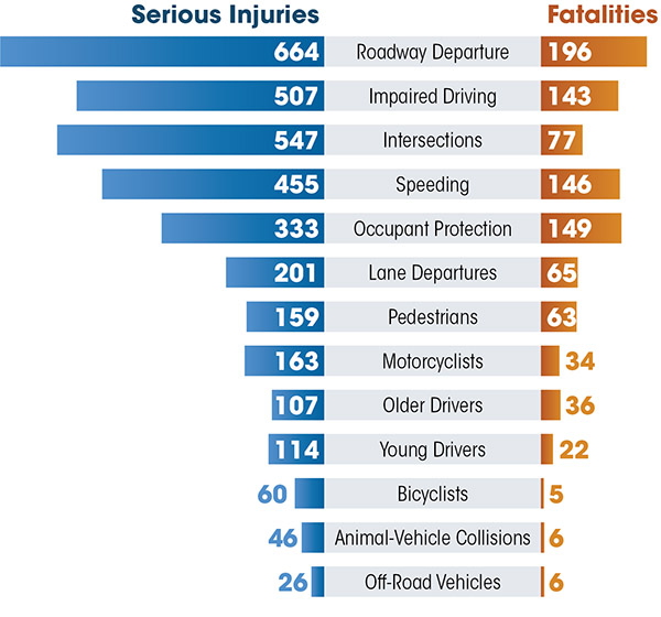 Total traffic fatalities and serious injuries between 2016 and 2020, broken down by crash characteristics