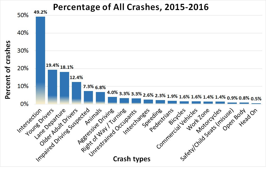 percentage crashes 2015-2016