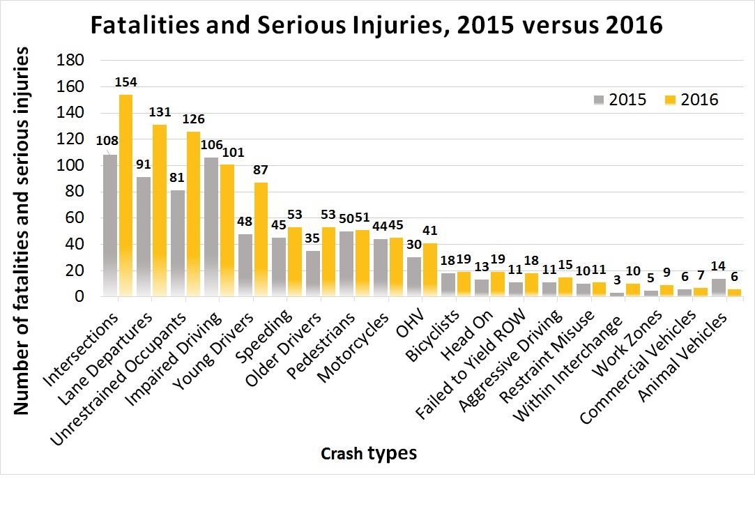 fatalities and serious injuries 2015-2016