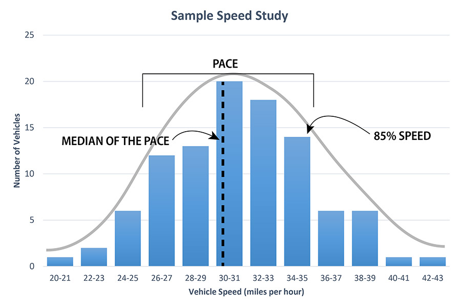 graph showing results of a Sample Speed Study